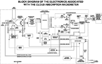 CAR Instrument Electronics Block Diagram.