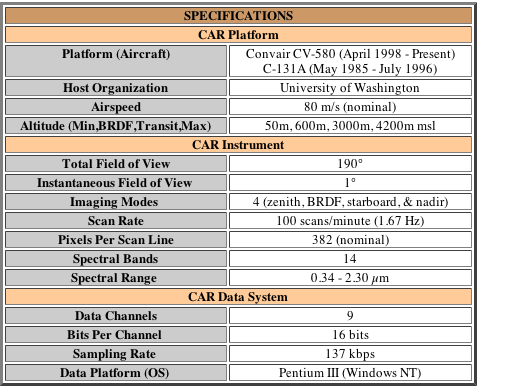 CAR specifications table.